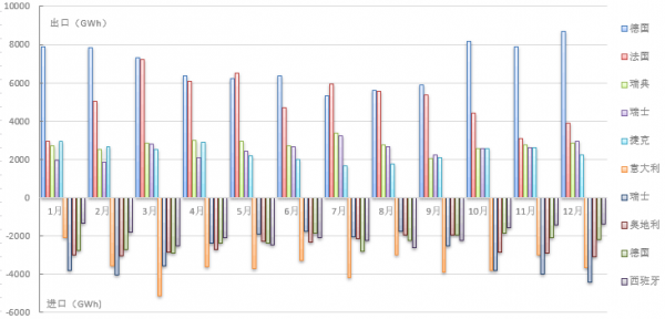 【能源眼?國(guó)際】2017年歐盟主要國(guó)家電力進(jìn)出口情況 【能源眼?國(guó)際】2017年歐盟主要國(guó)家電力進(jìn)出口情況
