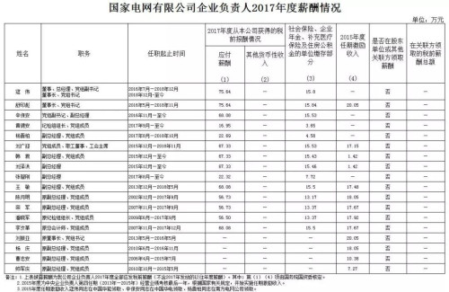 7大電力央企高層工資曝光，舒印彪、孟振平等大佬誰年薪最高？