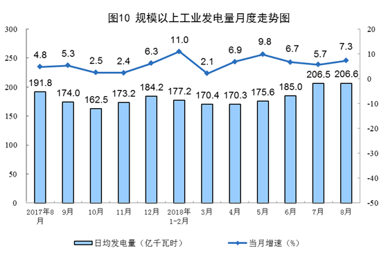 2018年1-8月份全國發(fā)電量簡(jiǎn)況