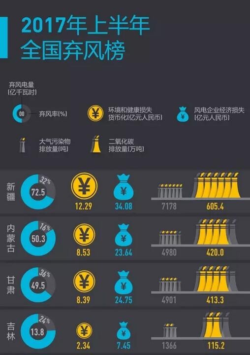 2017年上半年全國(guó)棄風(fēng)榜出爐！