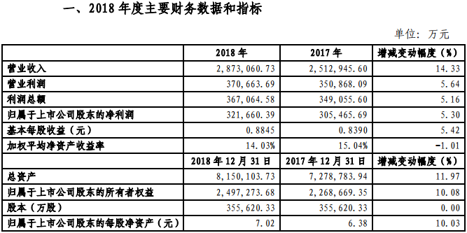 金風(fēng)科技2018年凈利321660.39萬(wàn)元，同比增長(zhǎng)5.3%