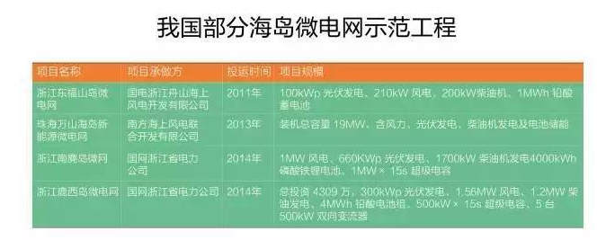 微電網(wǎng)真的是國外的好嗎？