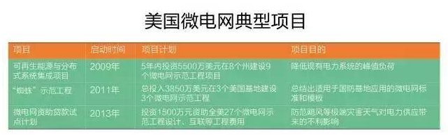 微電網(wǎng)真的是國外的好嗎？