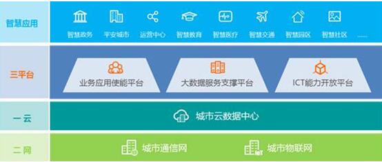 華為引領(lǐng)新ICT，打造智慧城市生態(tài)圈