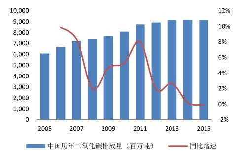 2016年中國(guó)潔能環(huán)保行業(yè)發(fā)展規(guī)模分析
