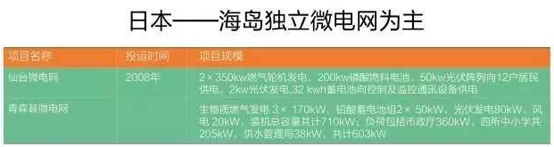 微電網(wǎng)真的是國外的好嗎？