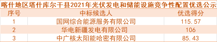 國網(wǎng)綜合能源、華電預(yù)中標新疆喀什100MW光伏和儲能項目競爭性配置