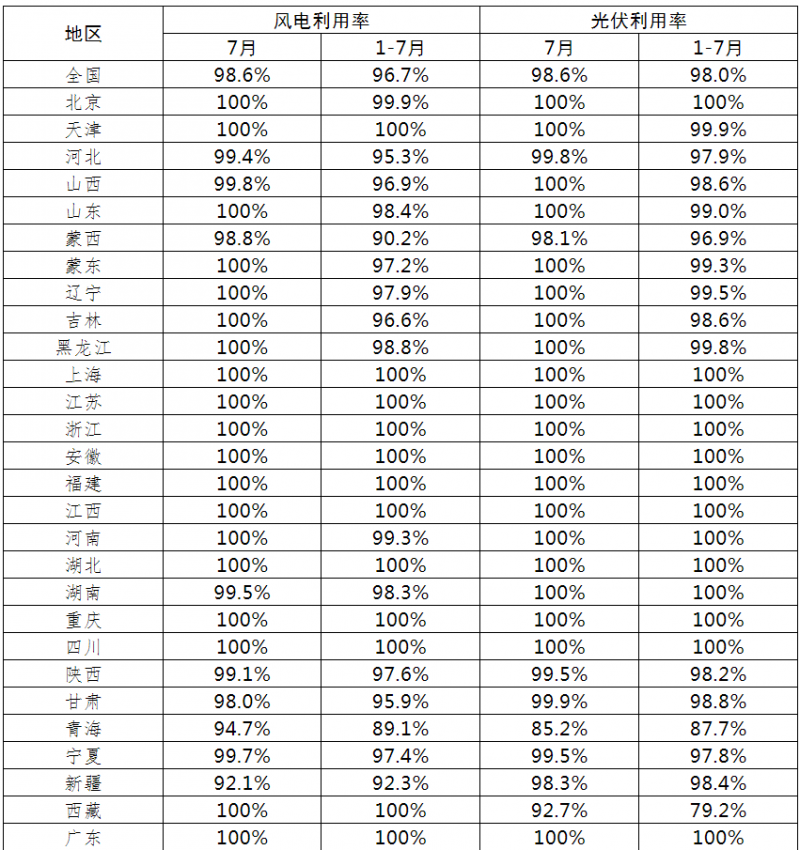 光伏利用率98.6%！2021年7月全國(guó)新能源并網(wǎng)消納情況公布
