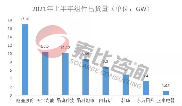 2021年光伏上半年財(cái)報(bào)解讀：105家企業(yè)總營(yíng)收3712億元，同比增長(zhǎng)146%；凈利潤(rùn)450.58億元，同比增長(zhǎng)61.72%