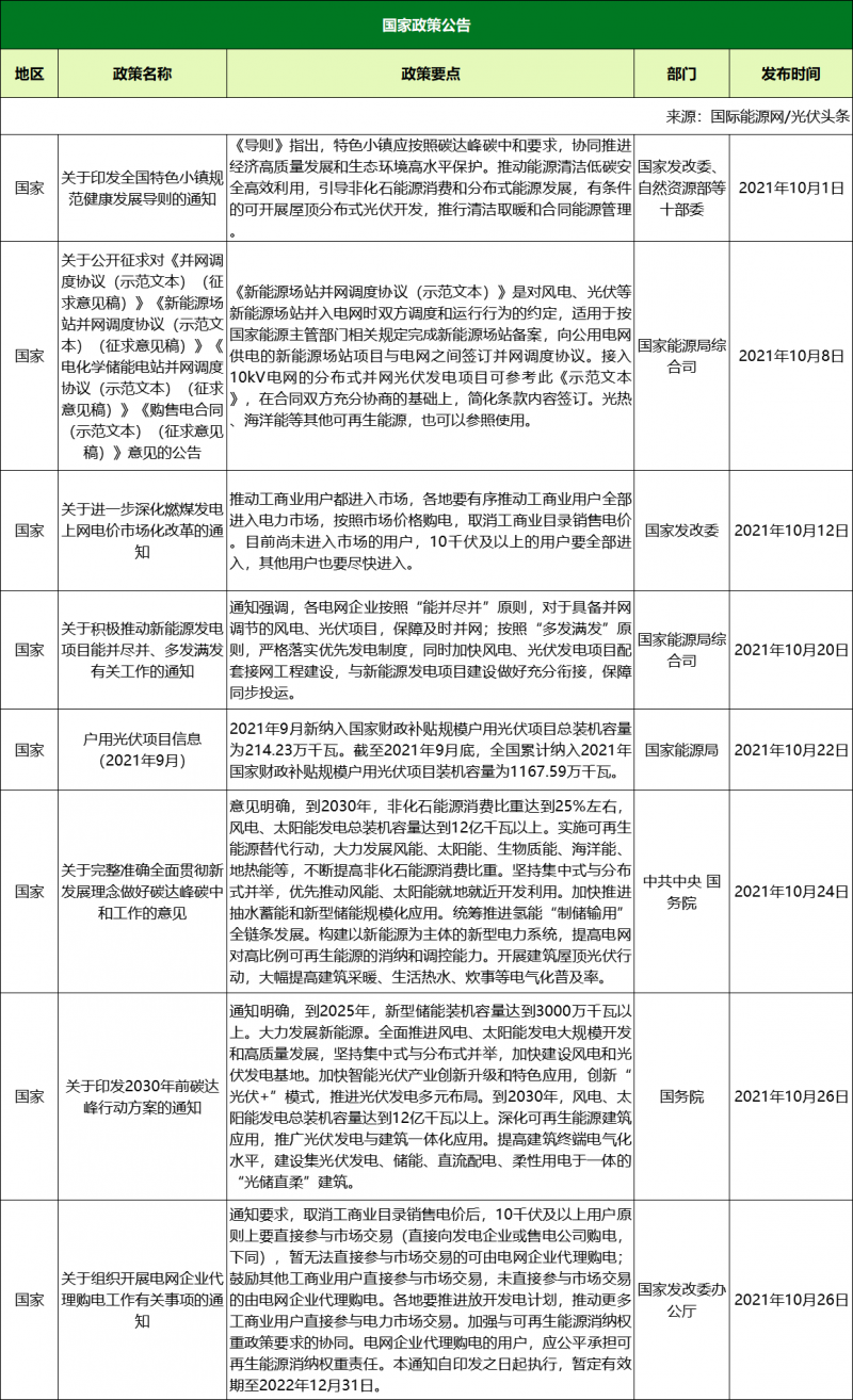 10月光伏政策復(fù)盤：涉及整縣推進(jìn)、光伏保障性項(xiàng)目、光伏補(bǔ)貼等（46項(xiàng)、18省市）
