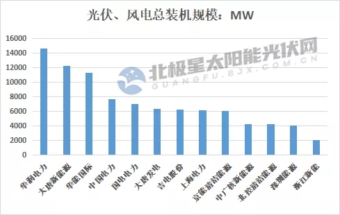 最高14.7GW！21家上市央國企2021上半年風電、光伏裝機排行