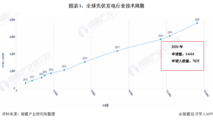 收藏！2021年全球光伏發(fā)電行業(yè)技術(shù)全景圖譜