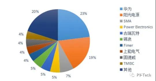 新增+存量替換雙重驅(qū)動 陽光、華為、錦浪等再迎新周期風(fēng)口