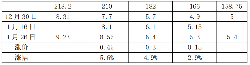 中環(huán)硅片漲價，最高漲幅5.6%！