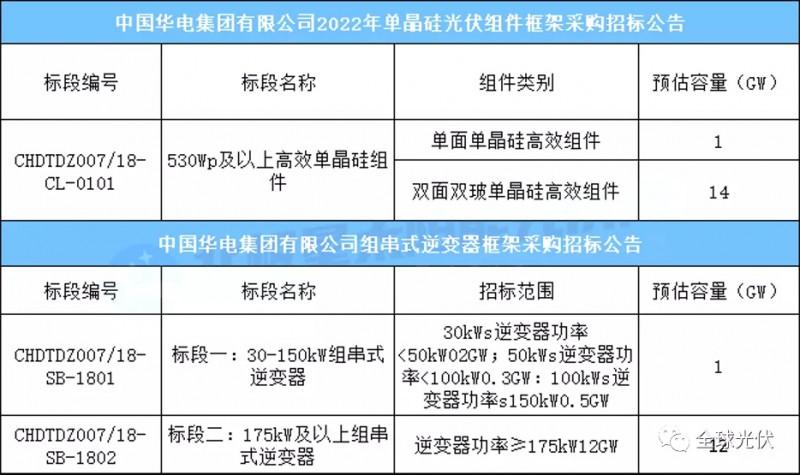 15GW組件+13GW逆變器，華電集團(tuán)光伏項(xiàng)目招標(biāo)公告