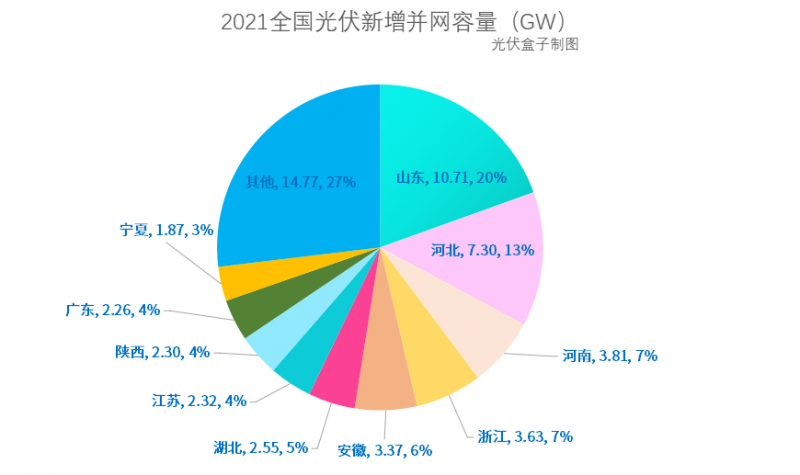 光伏新增并網(wǎng)54.88GW!，分布式29.279GW！國(guó)家能源局公布2021年光伏發(fā)電建設(shè)運(yùn)行情況