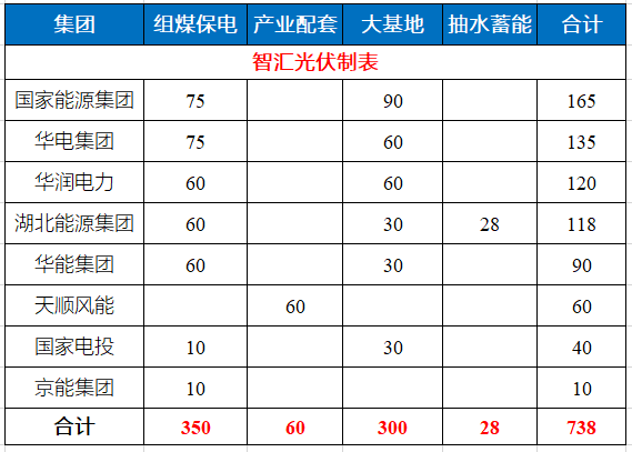 湖北省能源局公布7.83GW風(fēng)光指標(biāo) 國家能源集團(tuán)、華電、華潤均超1GW！