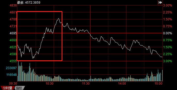 A股持續(xù)暴跌，光伏頭部企業(yè)卻成市場(chǎng)避風(fēng)港！