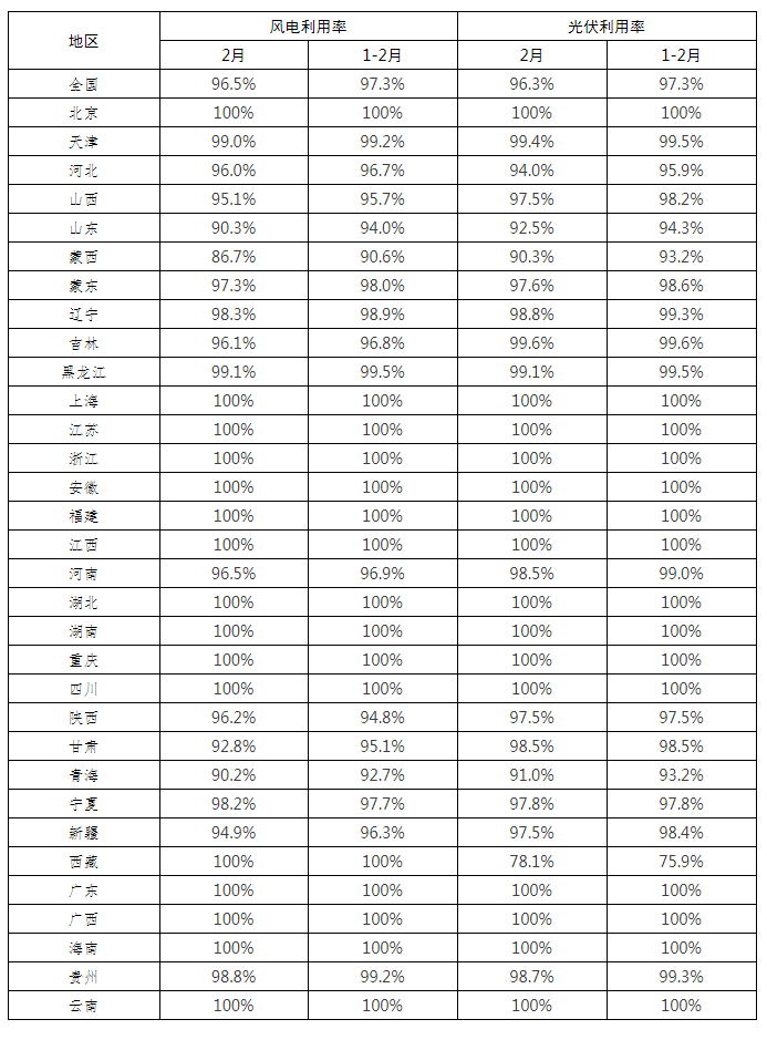 全國新能源消納監(jiān)測預(yù)警中心公布2022年2月各省風電、光伏并網(wǎng)消納情況