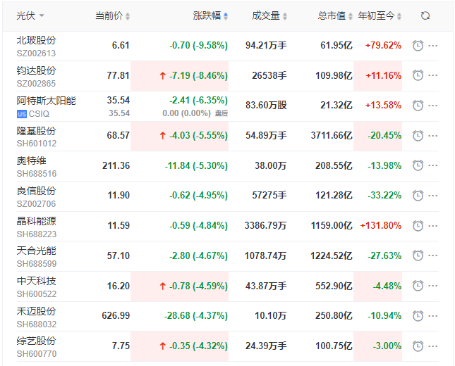 光伏板塊早盤大跌！