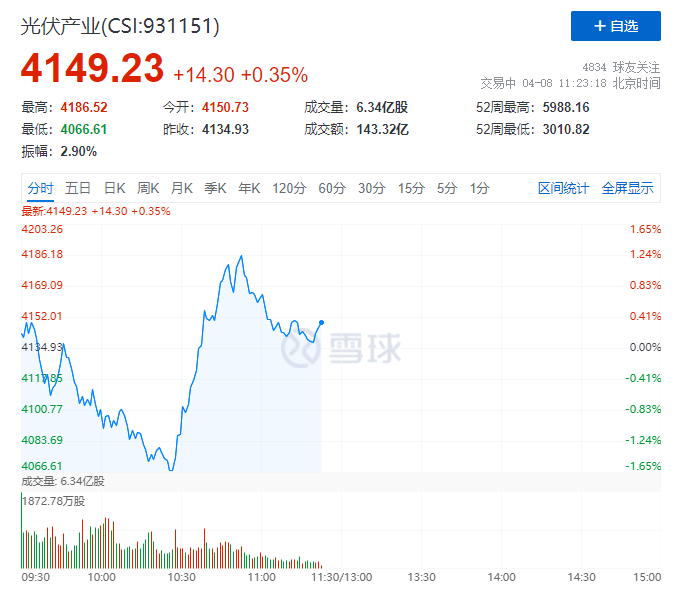 你被主力&ldquo;套路&rdquo;了嗎？光伏板塊早盤(pán)V型反轉(zhuǎn)逆勢(shì)上攻！