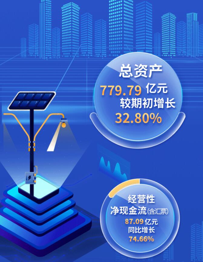 中環(huán)股份2021年度及2022年一季度報告：2022年Q1營收133.68億，同比增長79.13%！