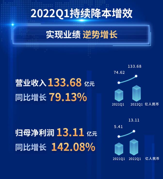 中環(huán)股份2021年度及2022年一季度報告：2022年Q1營收133.68億，同比增長79.13%！
