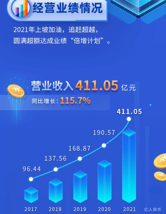 中環(huán)股份2021年度及2022年一季度報告：2022年Q1營收133.68億，同比增長79.13%！
