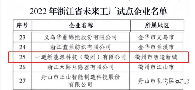 一道新能成功入圍2022年浙江省“未來工廠”試點(diǎn)企業(yè)！