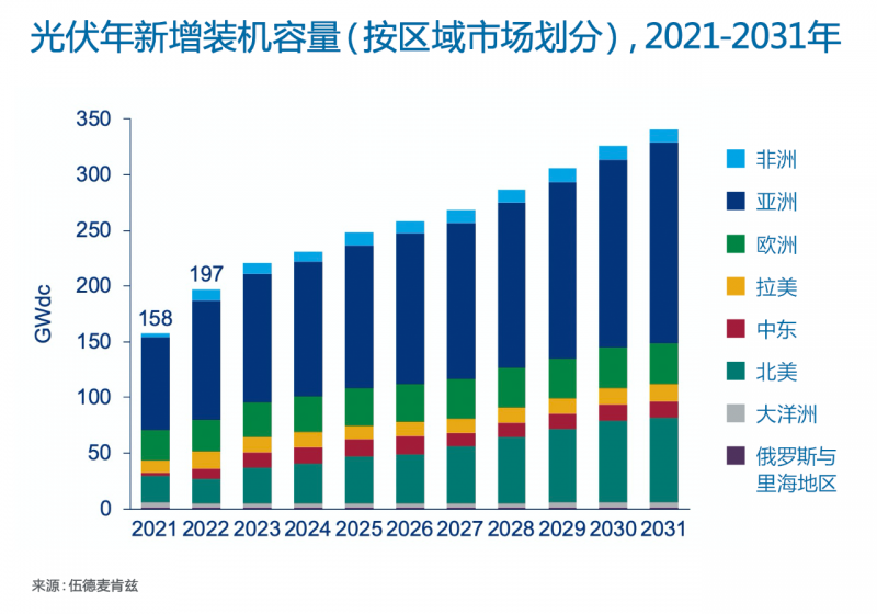 Wood Mackenzie：2022年全球光伏市場年新增裝機容量有望達到197GW，同比增長25%！