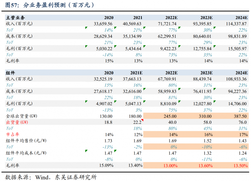 【深度】晶科能源：技術(shù)布局追星趕月，渠道品牌厚積薄發(fā)