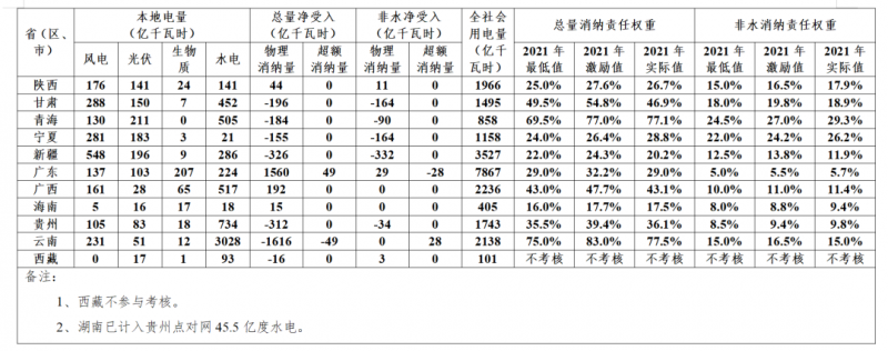 新疆、甘肅未完成2021年配額考核