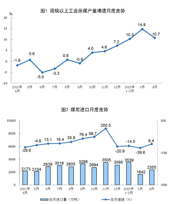 國(guó)家統(tǒng)計(jì)局：4月太陽能發(fā)電增長(zhǎng)24.9%