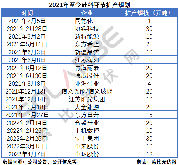 硅料環(huán)節(jié)分析：2022年將再迎&ldquo;量價齊升&rdquo;，頭部企業(yè)成本優(yōu)勢顯著