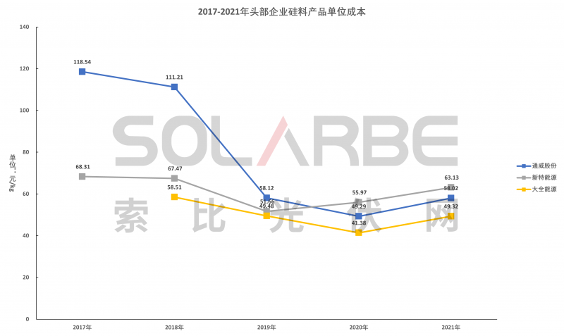 硅料環(huán)節(jié)分析：2022年將再迎&ldquo;量價齊升&rdquo;，頭部企業(yè)成本優(yōu)勢顯著