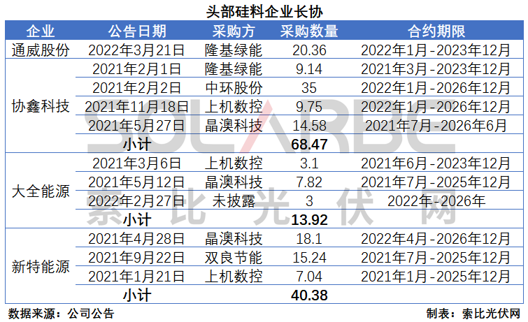 硅料環(huán)節(jié)分析：2022年將再迎&ldquo;量價齊升&rdquo;，頭部企業(yè)成本優(yōu)勢顯著