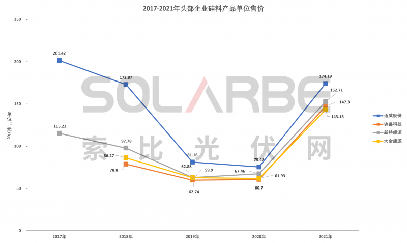 硅料環(huán)節(jié)分析：2022年將再迎&ldquo;量價齊升&rdquo;，頭部企業(yè)成本優(yōu)勢顯著