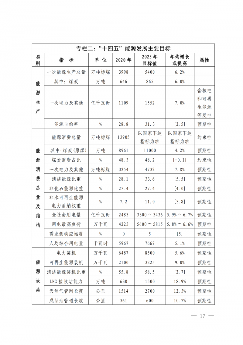 光伏新增300萬千瓦！福建省發(fā)布《“十四五”能源發(fā)展專項規(guī)劃》