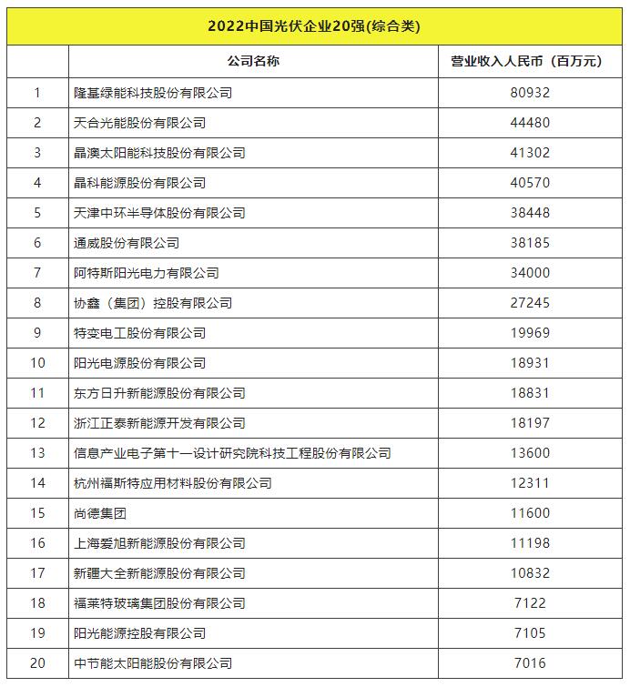 2022全球光伏TOP20排行榜正式發(fā)布！