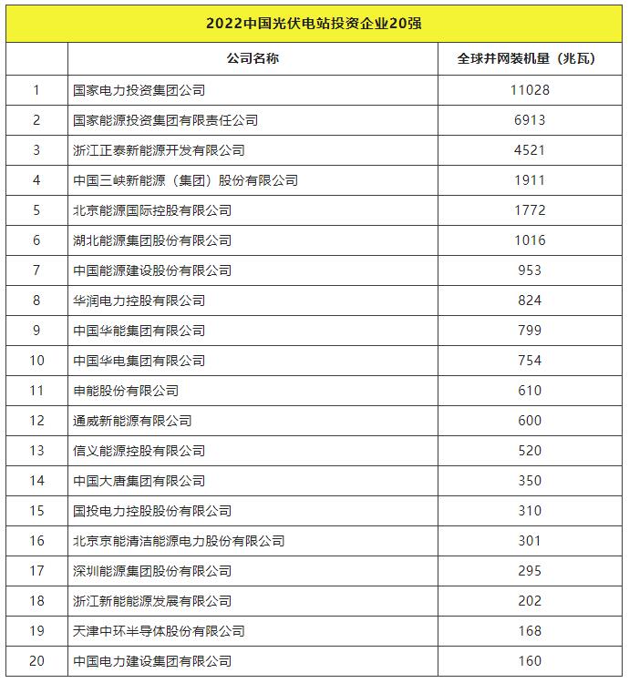 2022全球光伏TOP20排行榜正式發(fā)布！