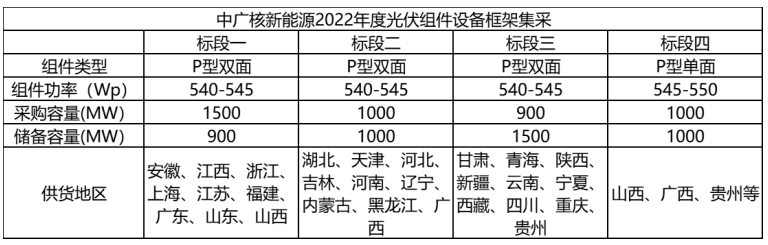 解析中廣核8.8GW組件開標結(jié)果：價格分化明顯，未來形勢難測！
