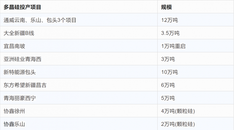 突破2元/瓦！光伏市場(chǎng)需求旺盛，硅料價(jià)格續(xù)漲