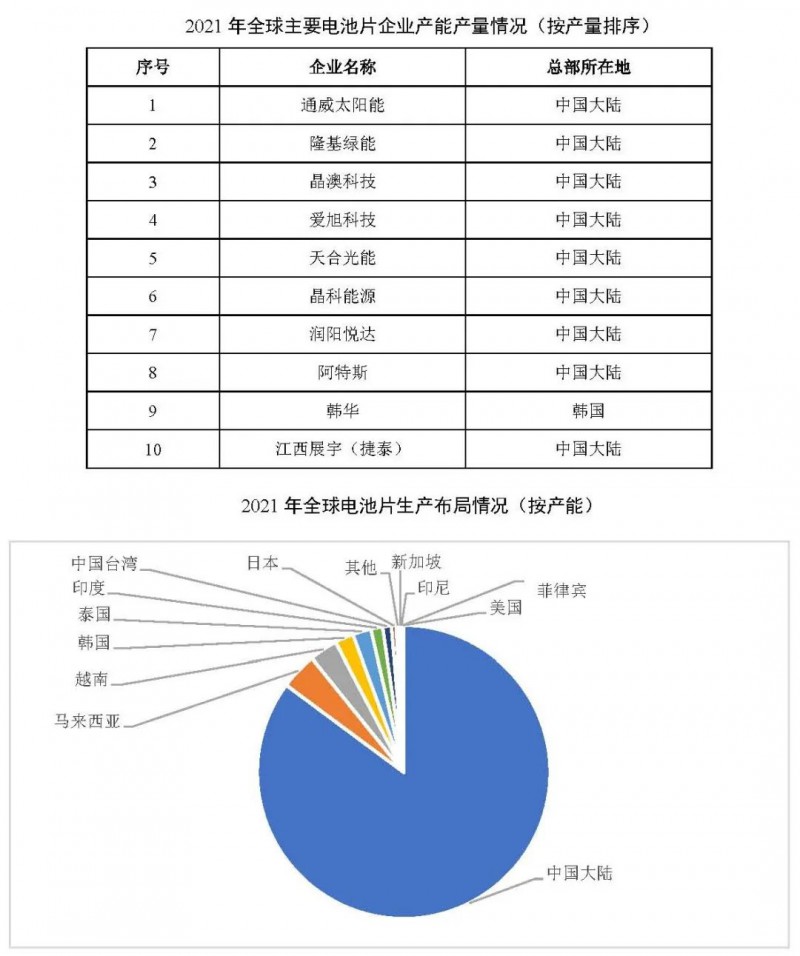 同比增長(zhǎng)69.8%！全球晶硅太陽(yáng)能電池片總產(chǎn)能達(dá)到423.5GW
