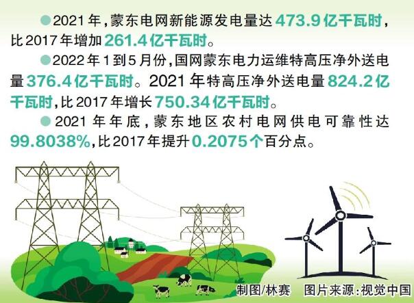 國網(wǎng)蒙東電力：綠色發(fā)展，草原回響