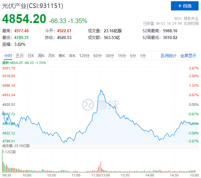 美《涉疆法案》正式實(shí)施，光伏板塊迎&ldquo;過山車&rdquo;行情