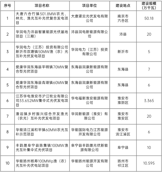 江蘇省2022年第二批市場(chǎng)化項(xiàng)目名單公布：華潤(rùn)、大唐、華能綜合位列前三