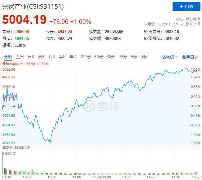 歐洲能源危機愈發(fā)顯著，光伏板塊延續(xù)上漲態(tài)勢！
