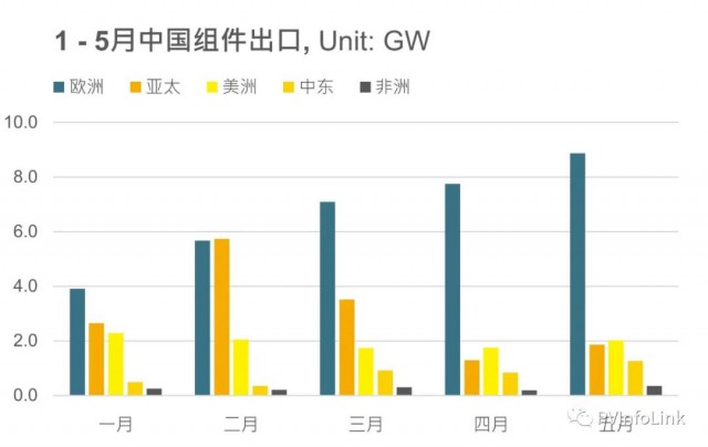 同比增長(zhǎng)102%！1 – 5月我國(guó)組件出口達(dá)63.4GW！