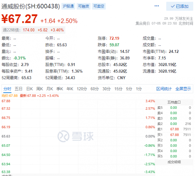 里程碑！通威股份早盤總市值突破三千億大關(guān)！