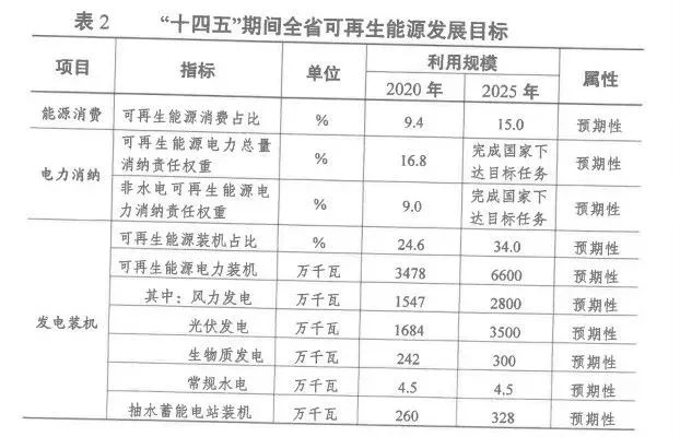 2025年光伏裝機(jī)超35GW！江蘇省發(fā)布“十四五”可再生能源發(fā)展規(guī)劃